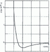 Figure 9 - Lennard-Jones potential for ethane