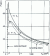 Figure 1 - Ethane liquid-vapor equilibrium curves