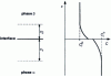 Figure 14 - Concentration profile on either side of the phase interface 