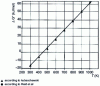 Figure 6 - Standard free enthalpy of formation of one mole of ammonia (see [33]for Kubaschewski and [54]for Reid et al.).