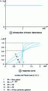 Figure 1 - Residence time distribution