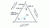 Figure 1 - Triangular diagram