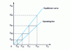 Figure 12 - Countercurrent extraction: MacCabe and Thiele construction