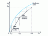 Figure 16 - Dual-feed extraction: MacCabe and Thiele construction