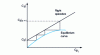 Figure 22 - De-extraction: MacCabe and Thiele construction