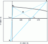 Figure 10 - Overall assessment and operating point