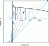 Figure 11 - Ponchon-Savarit construction