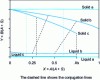 Figure 8 - Different solid-liquid equilibrium diagrams