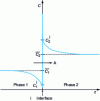 Figure 5 - Concentration profile C of solute A, along the z direction of transfer, in a two-phase system