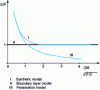 Figure 10 - Number of Sherwood Sh0 ...