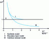 Figure 11 - Number of Sherwood Sh0 ...