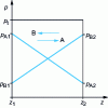 Figure 4 - z-direction p-pressure profiles for equimolecular backscattering of A and B gases