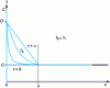 Figure 9 - Concentration profile C of solute A, along the z direction of transfer, for the penetration model