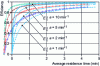 Figure 3 - Variation of Murphree efficiency as a function of average residence time in the mixer