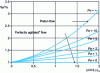 Figure 6 - Difference between local and Murphree efficiencies for "piston-dispersion" flow