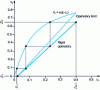 Figure 5 - Illustration of the use of McCabe & Thiele's method to determine the theoretical (ideal) number of stages required for a given operation, and to determine the limiting ratio between the flow rates of the two phases.