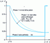 Figure 9 - Evolution of reduced concentrations in the two phases as a function of column height between z ≥ 0 and z ≥ Z