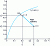 Figure 2 - Distribution of component A in the case of permanent contact and co-current operation