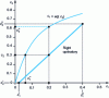 Figure 7 - Visualization of global transfer potentials in the two phases [construction for an arbitrary point (c 1 , c 2)...