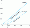 Figure 8 - Distribution diagram showing the effect of dispersion (inlet discontinuity and lower transfer potential than in plug flow).