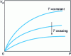 Figure 5 - General form of chemical adsorption isotherms