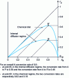 Figure 8 - Influence of operating regime on selectivity in the case of two competing first-order reactions in series