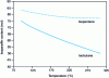 Figure 1 - Percentage of isobutane and isopentane in their thermodynamic equilibrium mixture with linear isomers as a function of temperature [7].