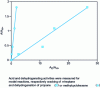 Figure 10 - Ratio of the flavoring and acid activities of different intimate mixtures of Ga2O3 and HMFI pretreated under nitrogen at 600 °C as a function of the ratio of their dehydrogenating and acid activities.