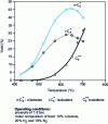 Figure 3 - Equilibrium in the dehydrogenation of n-butane to n-butenes, isobutene and butadiene as a function of temperature [21].