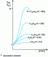 Figure 11 - Influence of CTAC concentration on the hydrolysis rate constant of N-alkyl 2-bromopyridinium cations for different alkyl groups R