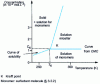 Figure 6 - Phase diagram of the water-SDS system