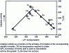 Figure 4 - Example of a "volcano" curve: metal-catalyzed decomposition of formic acid