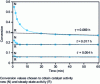 Figure 6 - Evolution with working time of the reagent conversion obtained for various contact times