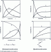 Figure 7 - Changes in reaction composition and selectivity with contact time and reagent conversion rate