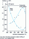Figure 16 - Influence of activation temperature on productivity and molar masses (from )