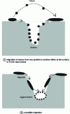 Figure 12 - Sintering of metallic species