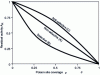 Figure 4 - Residual activity as a function of poison coverage of active sites [35].