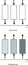 Figure 5 - Distribution in reactors of a poison present in the feed