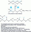 Figure 14 - The origin of superhydrophilia under irradiation of TiO2 surfaces.