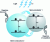 Figure 18 - Schematic diagram of charge transfer in a coupled semiconductor system [41].