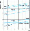 Figure 4 - Energy of TiO2 conduction and valence bands as a function of pH (after [2]).