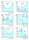 Figure 3 - Liquid state ranges of various salt mixtures