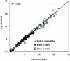 Figure 13 - experimental vs. calculated pKa. Data from reference publications [63] [109] [110]