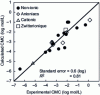 Figure 18 - Experimental vs. calculated critical micellar concentrations using the approach of Turchi et al [104].