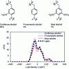 Figure 22 - Softwood lignin composition (mass fraction) and σ-profiles of monomers and lignin as monomer superposition weighted by their fractions