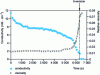 Figure 10 - Conductivity and viscosity variations during a typical catastrophic inversion experiment of a system containing a water volume fraction of 0.7