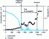 Figure 11 - Conductivity and viscosity variations during a typical catastrophic inversion experiment of a system containing a water volume fraction of 0.9