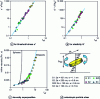 Figure 16 - Sizing using Péclet number and effective volume fraction, taking into account excluded volume and high-shear viscosity effects