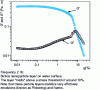 Figure 26 - Shear surface viscoelastic moduli as a function of strain