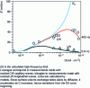 Figure 28 - Compressive elastic modulus ...